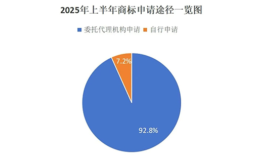 用商标局数据说明商标代理机构存在的重要性,九成以上的合作商标申请是通过代理机构代为办理。 用商标局数据说明商标代理机构存在的重要性,九成以上的合作商标申请是通过代理机构代为办理。